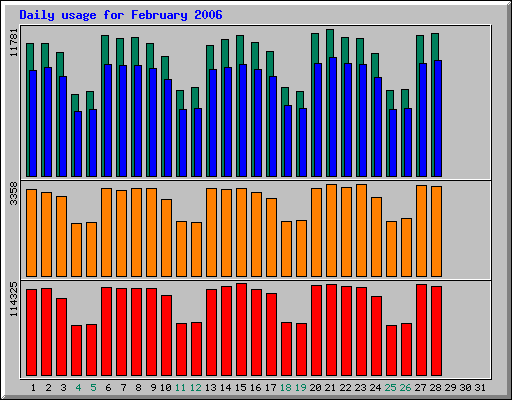Daily statistics